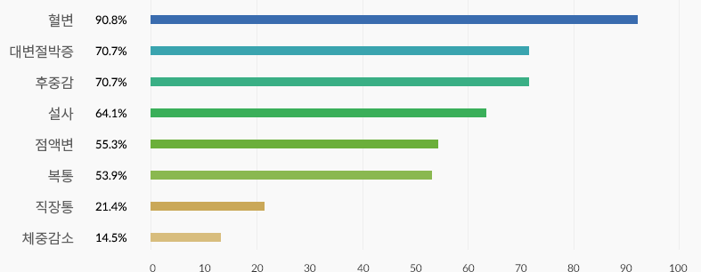 혈변:90.8%, 대변절박증:70.7%, 후중감:70.7%, 설사:64.1%, 점액변:55.3%, 복통:53.9%, 직장통:21.4%, 체중감소:14.5%