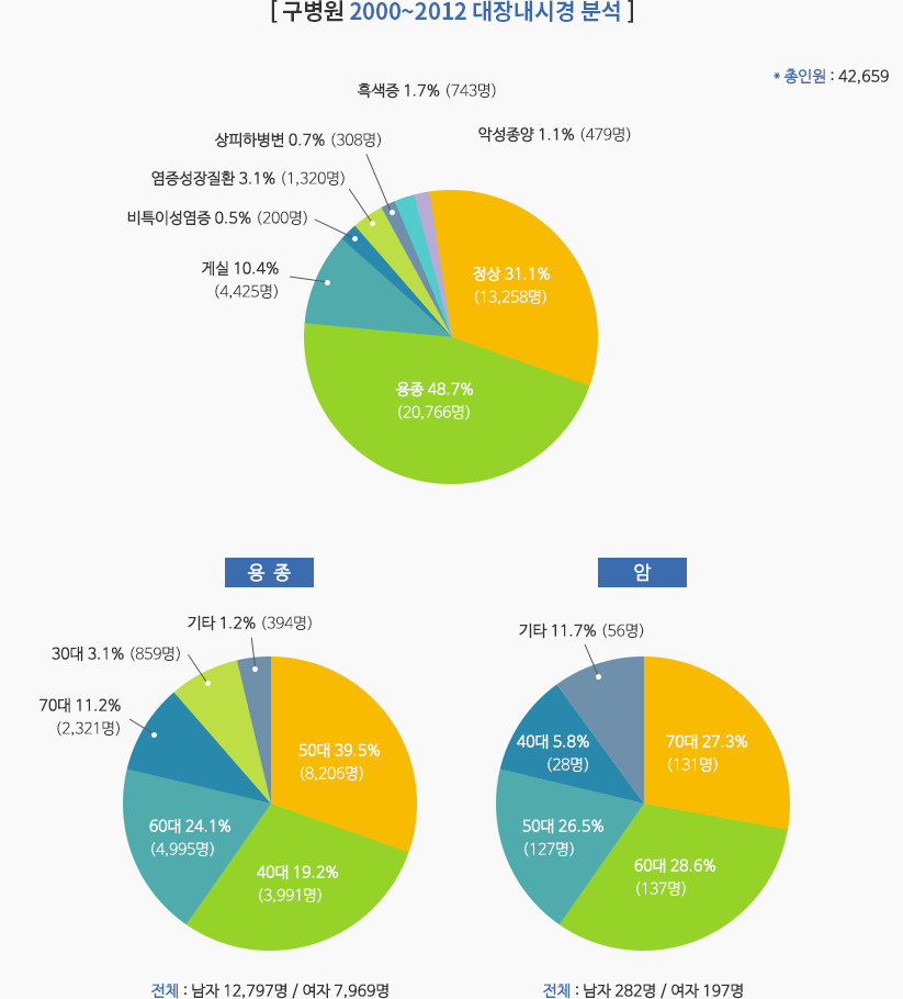 구병원 2000~2012 대장내시경 분석